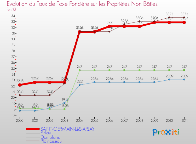 Evolution du taux de la taxe foncière sur les immeubles et terrains non batis pour SAINT-GERMAIN-LèS-ARLAY et les communes proches Comparaison des taux de la taxe foncière sur les immeubles et terrains non batis pour SAINT-GERMAIN-LèS-ARLAY et les communes voisines