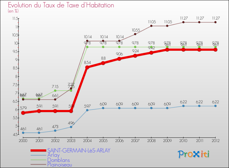 Evolution du taux de la taxe d'habitation pour SAINT-GERMAIN-LèS-ARLAY et les communes proches Comparaison des taux de la taxe d'habitation pour SAINT-GERMAIN-LèS-ARLAY et les communes voisines