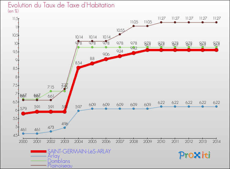 Evolution du taux de la taxe d'habitation pour SAINT-GERMAIN-LèS-ARLAY et les communes proches de 2000 à 2014 Comparaison des taux de la taxe d'habitation pour SAINT-GERMAIN-LèS-ARLAY et les communes voisines de 2000 à 2014