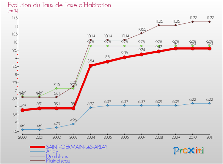 Evolution du taux de la taxe d'habitation pour SAINT-GERMAIN-LèS-ARLAY et les communes proches Comparaison des taux de la taxe d'habitation pour SAINT-GERMAIN-LèS-ARLAY et les communes voisines