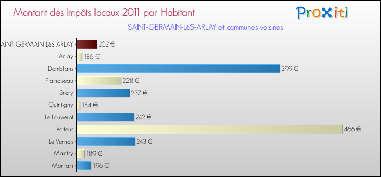 Montant des impôts locaux par Habitant pour SAINT-GERMAIN-LèS-ARLAY et les communes proches Comparaison des impôts locaux par habitant pour SAINT-GERMAIN-LèS-ARLAY et les communes voisines