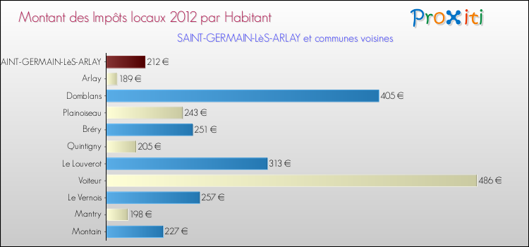 Montant des impôts locaux par Habitant pour SAINT-GERMAIN-LèS-ARLAY et les communes proches Comparaison des impôts locaux par habitant pour SAINT-GERMAIN-LèS-ARLAY et les communes voisines