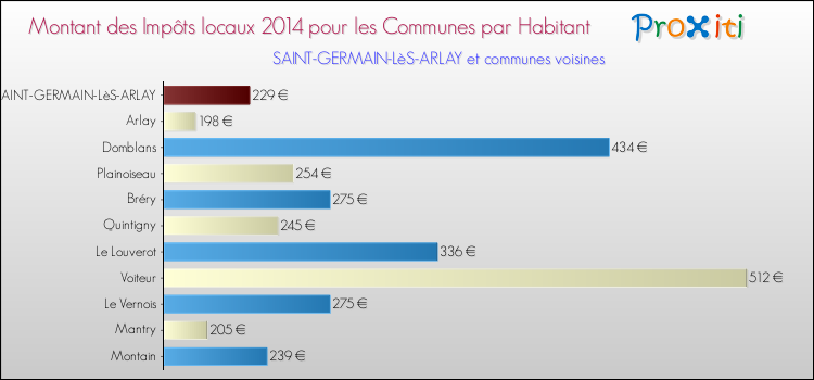 Montant des impôts locaux par Habitant pour SAINT-GERMAIN-LèS-ARLAY et les communes proches en 2014 Comparaison des impôts locaux par habitant pour SAINT-GERMAIN-LèS-ARLAY et les communes voisines en 2014