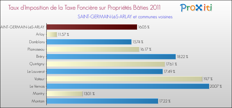 Taux d'imposition de la taxe foncière sur le bati 2011 pour SAINT-GERMAIN-LèS-ARLAY et les communes proches Comparaison des taux d'imposition de la taxe foncière sur le bati 2011 pour SAINT-GERMAIN-LèS-ARLAY et les communes voisines