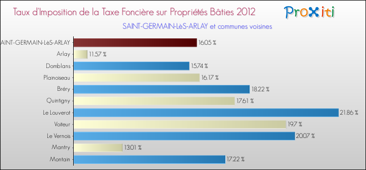 Taux d'imposition de la taxe foncière sur le bati 2012 pour SAINT-GERMAIN-LèS-ARLAY et les communes proches Comparaison des taux d'imposition de la taxe foncière sur le bati 2012 pour SAINT-GERMAIN-LèS-ARLAY et les communes voisines