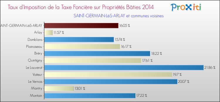 Taux d'imposition de la taxe foncière sur le bati 2014 pour SAINT-GERMAIN-LèS-ARLAY et les communes proches Comparaison des taux d'imposition de la taxe foncière sur le bati 2014 pour SAINT-GERMAIN-LèS-ARLAY et les communes voisines
