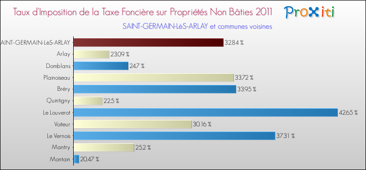 Taux d'imposition de la taxe foncière sur les immeubles et terrains non batis 2011 pour SAINT-GERMAIN-LèS-ARLAY et les communes proches Comparaison des taux d'imposition de la taxe foncière sur les immeubles et terrains non batis 2011 pour SAINT-GERMAIN-LèS-ARLAY et les communes voisines