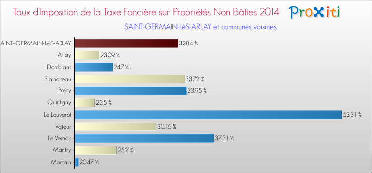 Taux d'imposition de la taxe foncière sur les immeubles et terrains non batis 2014 pour SAINT-GERMAIN-LèS-ARLAY et les communes proches Comparaison des taux d'imposition de la taxe foncière sur les immeubles et terrains non batis 2014 pour SAINT-GERMAIN-LèS-ARLAY et les communes voisines