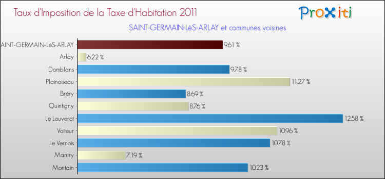 Taux d'imposition de la taxe d'habitation 2011 pour SAINT-GERMAIN-LèS-ARLAY et les communes proches Comparaison des taux d'imposition de la taxe d'habitation 2011 pour SAINT-GERMAIN-LèS-ARLAY et les communes voisines