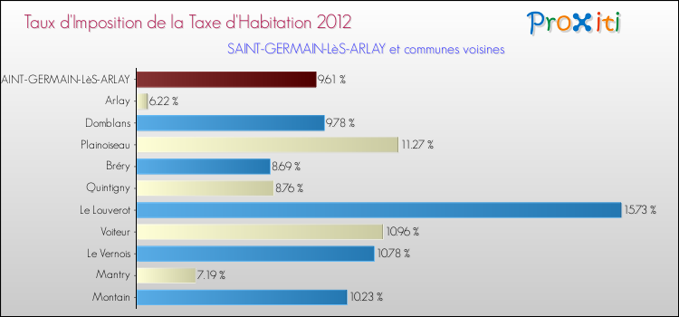 Taux d'imposition de la taxe d'habitation 2012 pour SAINT-GERMAIN-LèS-ARLAY et les communes proches Comparaison des taux d'imposition de la taxe d'habitation 2012 pour SAINT-GERMAIN-LèS-ARLAY et les communes voisines