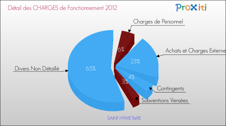 Décomposition des Charges de Fonctionnement 2012 de la commune de SAINT-HYMETIèRE Charges de Fonctionnement 2012 pour la commune de SAINT-HYMETIèRE