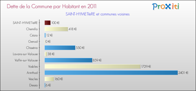 Dette par habitant de la commune en 2011 pour SAINT-HYMETIèRE et les communes proches Comparaison de la dette par habitant de la commune en 2011 pour SAINT-HYMETIèRE et les communes voisines