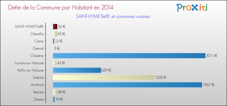 Dette par habitant de la commune en 2014 pour SAINT-HYMETIèRE et les communes proches Comparaison de la dette par habitant de la commune en 2014 pour SAINT-HYMETIèRE et les communes voisines