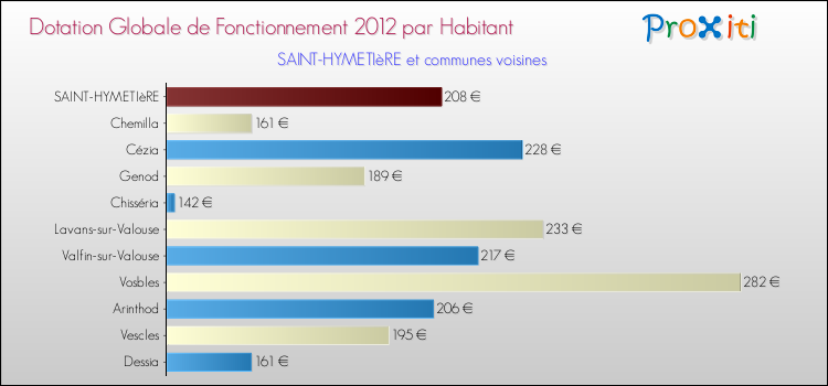Montant des dotations globales de fonctionnement DGF par Habitant pour SAINT-HYMETIèRE et les communes proches Comparaison des des dotations globales de fonctionnement DGF par habitant pour SAINT-HYMETIèRE et les communes voisines
