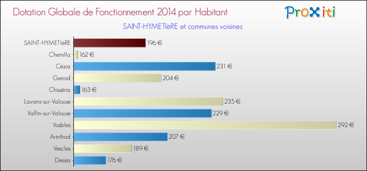 Montant des dotations globales de fonctionnement DGF par Habitant pour SAINT-HYMETIèRE et les communes proches en 2014. Comparaison des des dotations globales de fonctionnement DGF par habitant pour SAINT-HYMETIèRE et les communes voisines en 2014.