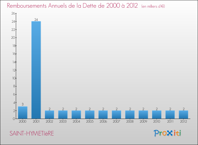 Evolution de l'annuité de la dette pour la commune de SAINT-HYMETIèRE de 2000 à 2012 Annuités de la dette pour SAINT-HYMETIèRE de 2000 à 2012