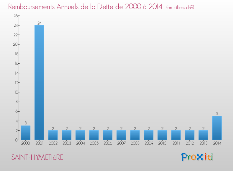 Evolution de l'annuité de la dette pour la commune de SAINT-HYMETIèRE de 2000 à 2014 Annuités de la dette pour SAINT-HYMETIèRE de 2000 à 2014