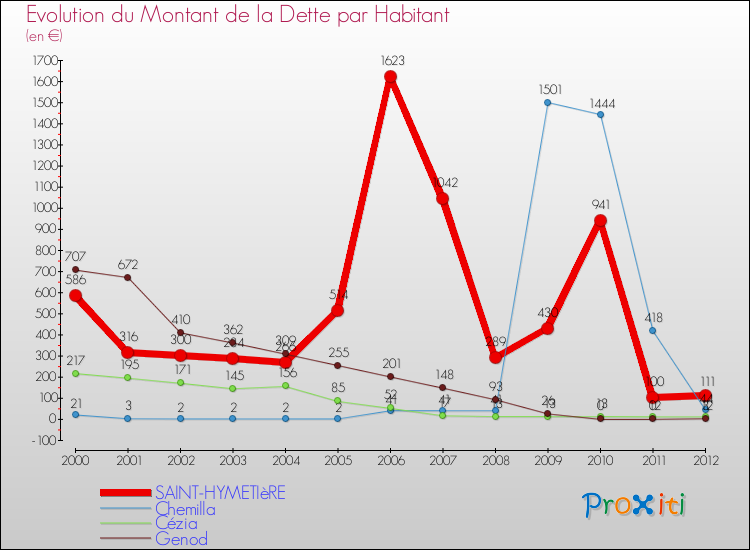 Evolution de la dette par habitant pour la commune de SAINT-HYMETIèRE et les communes proches de 2000 à 2012 Comparaison de la dette par habitant pour SAINT-HYMETIèRE et les communes voisines de 2000 à 2012