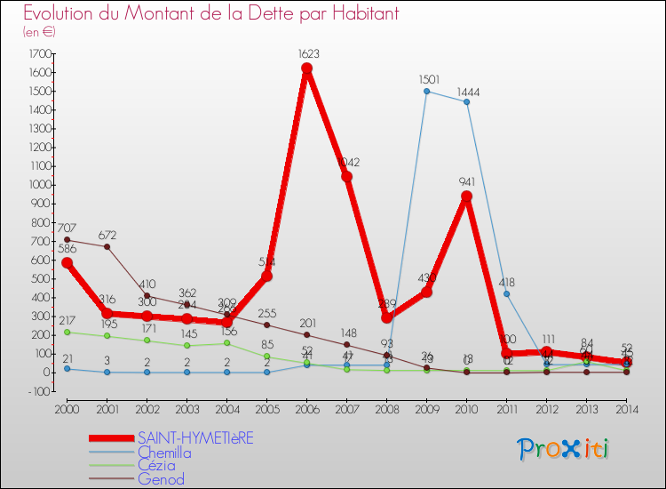 Evolution de la dette par habitant pour la commune de SAINT-HYMETIèRE et les communes proches de 2000 à 2014 Comparaison de la dette par habitant pour SAINT-HYMETIèRE et les communes voisines de 2000 à 2014