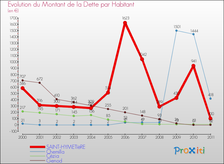 Evolution de la dette par habitant pour la commune de SAINT-HYMETIèRE et les communes proches Comparaison de la dette par habitant pour SAINT-HYMETIèRE et les communes voisines
