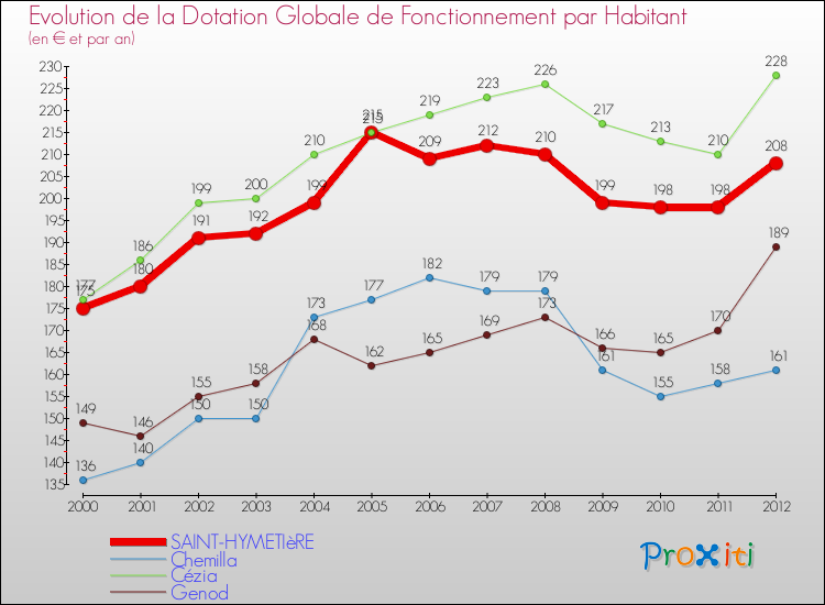 Evolution et montant de la dotation globale de fonctionnement par Habitant pour SAINT-HYMETIèRE et les communes proches Comparaison des dotations globales de fonctionnement par habitant pour SAINT-HYMETIèRE et les communes voisines