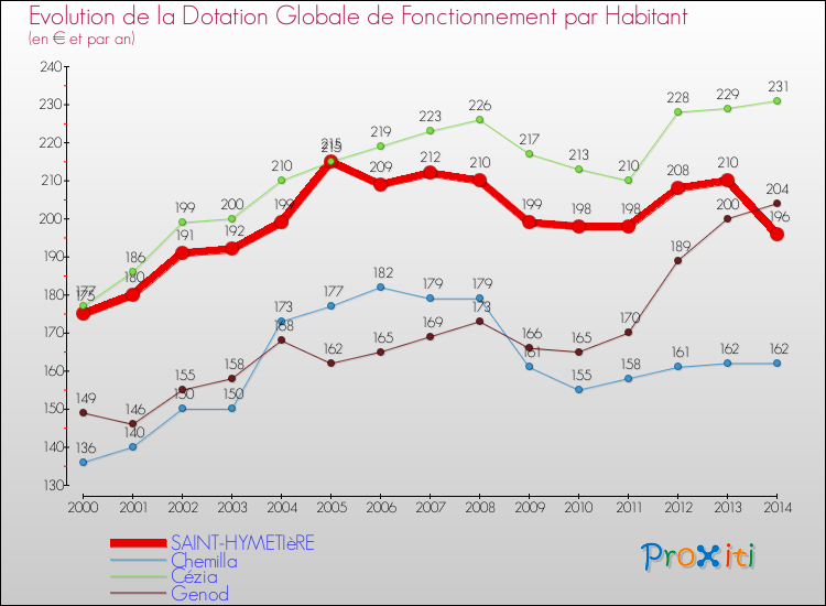 Evolution et montant de la dotation globale de fonctionnement par Habitant pour SAINT-HYMETIèRE et les communes proches de 2000 à 2014. Comparaison des dotations globales de fonctionnement par habitant pour SAINT-HYMETIèRE et les communes voisines de 2000 à 2014.