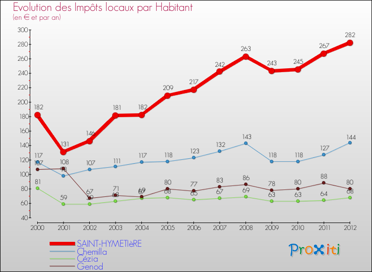 Evolution et montant des impôts locaux par Habitant pour SAINT-HYMETIèRE et les communes proches Comparaison des impôts locaux par habitant pour SAINT-HYMETIèRE et les communes voisines