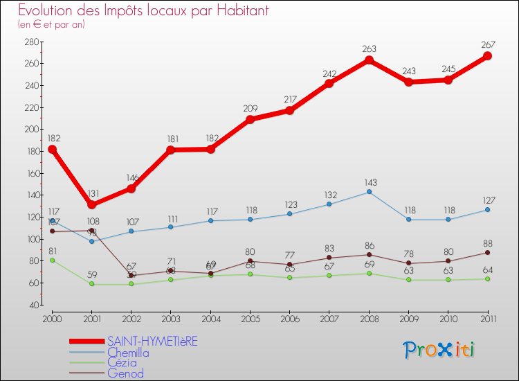 Evolution et montant des impôts locaux par Habitant pour SAINT-HYMETIèRE et les communes proches Comparaison des impôts locaux par habitant pour SAINT-HYMETIèRE et les communes voisines
