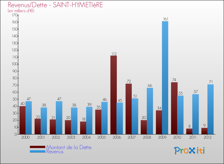 Evolution comparée de la dette et des revenus pour la commune de SAINT-HYMETIèRE de 2000 à 2012 Comparaison de la dette et des revenus pour SAINT-HYMETIèRE de 2000 à 2012