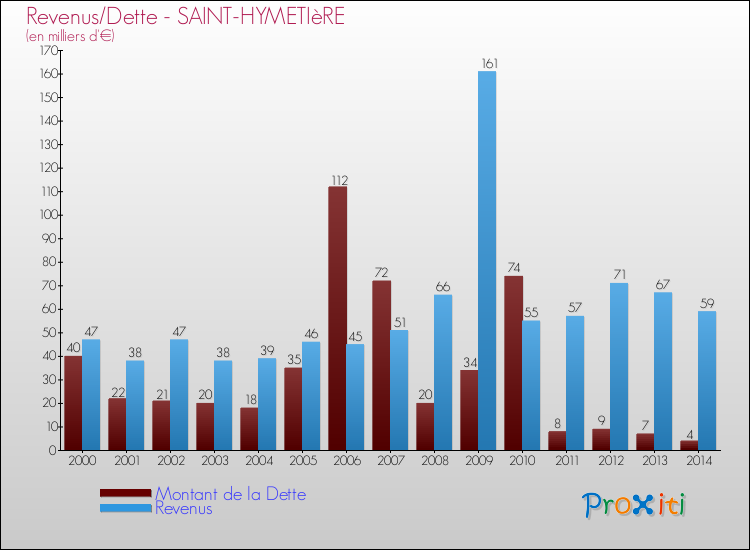 Evolution comparée de la dette et des revenus pour la commune de SAINT-HYMETIèRE de 2000 à 2014 Comparaison de la dette et des revenus pour SAINT-HYMETIèRE de 2000 à 2014