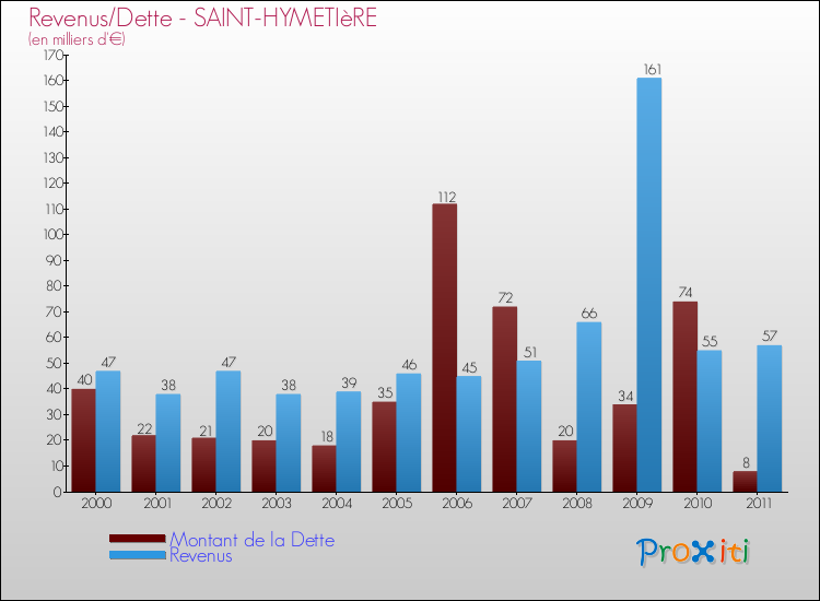 Evolution comparée de la dette et des revenus pour la commune de SAINT-HYMETIèRE de 2000 à 2011 Comparaison de la dette et des revenus pour SAINT-HYMETIèRE de 2000 à 2011