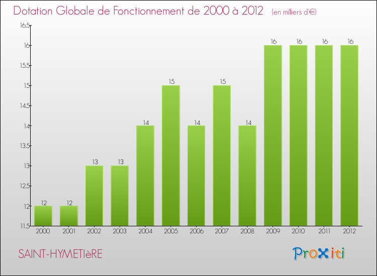 Evolution du montant de la Dotation Globale de Fonctionnement pour la commune de SAINT-HYMETIèRE de 2000 à 2012 Evolution du montant de la Dotation Globale de Fonctionnement pour SAINT-HYMETIèRE de 2000 à 2012
