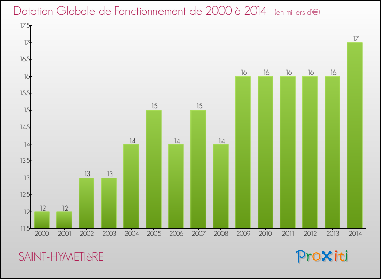 Evolution du montant de la Dotation Globale de Fonctionnement pour la commune de SAINT-HYMETIèRE de 2000 à 2014 Evolution du montant de la Dotation Globale de Fonctionnement pour SAINT-HYMETIèRE de 2000 à 2014