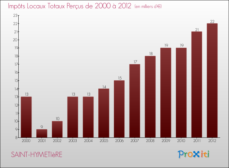 Evolution des Impôts Locaux pour la commune de SAINT-HYMETIèRE de 2000 à 2012 Evolution des Impôts Locaux pour SAINT-HYMETIèRE de 2000 à 2012
