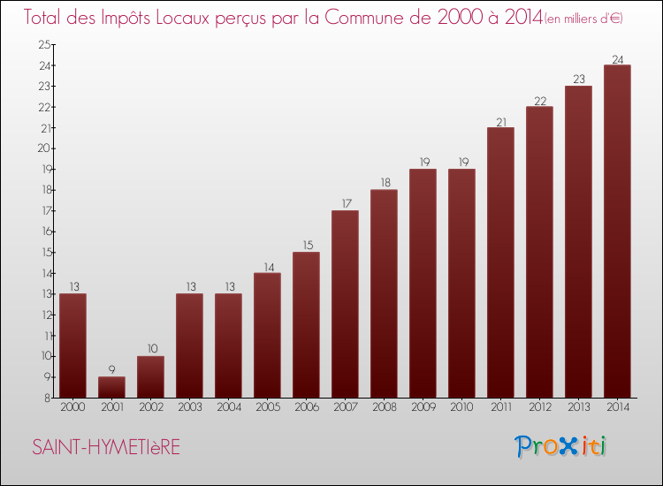 Evolution des Impôts Locaux pour la commune de SAINT-HYMETIèRE de 2000 à 2014 Evolution des Impôts Locaux pour SAINT-HYMETIèRE de 2000 à 2014