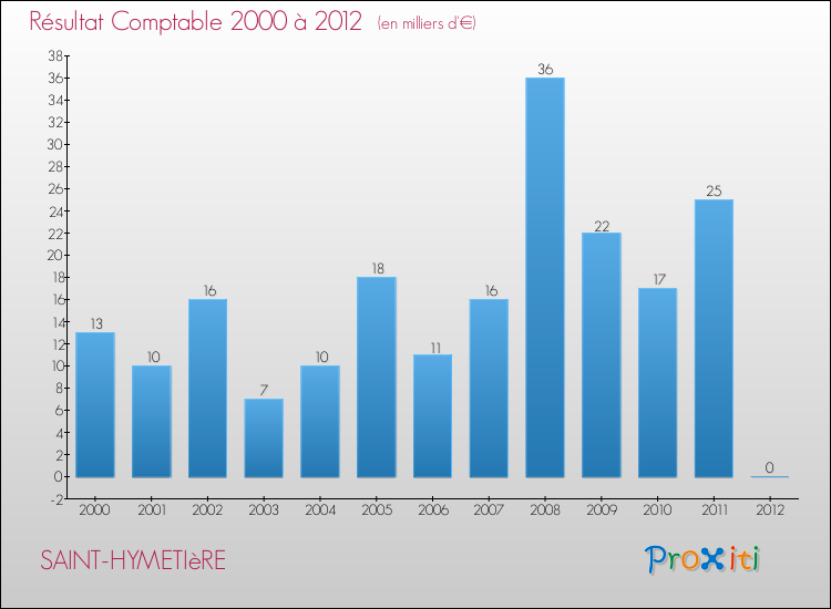 Evolution du résultat comptable pour la commune de SAINT-HYMETIèRE de 2000 à 2012 Evolution du résultat comptable pour SAINT-HYMETIèRE de 2000 à 2012