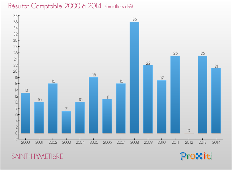 Evolution du résultat comptable pour la commune de SAINT-HYMETIèRE de 2000 à 2014 Evolution du résultat comptable pour SAINT-HYMETIèRE de 2000 à 2014