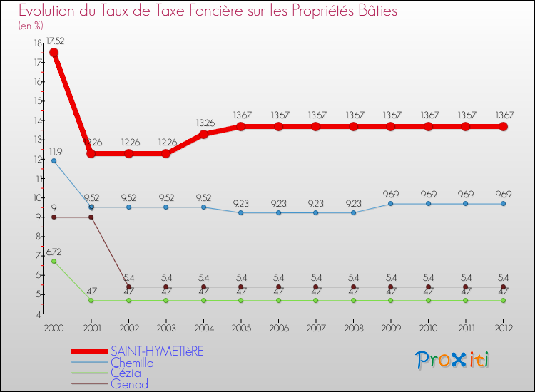 Evolution du taux de la taxe foncière sur le bati pour SAINT-HYMETIèRE et les communes proches de 2000 à 2012 Comparaison des taux de taxe foncière sur le bati pour SAINT-HYMETIèRE et les communes voisines de 2000 à 2012