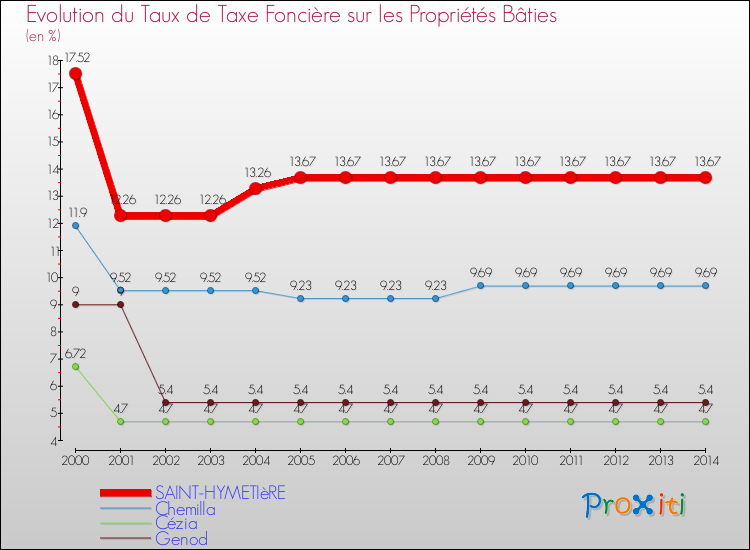 Evolution du taux de la taxe foncière sur le bati pour SAINT-HYMETIèRE et les communes proches de 2000 à 2014 Comparaison des taux de taxe foncière sur le bati pour SAINT-HYMETIèRE et les communes voisines de 2000 à 2014