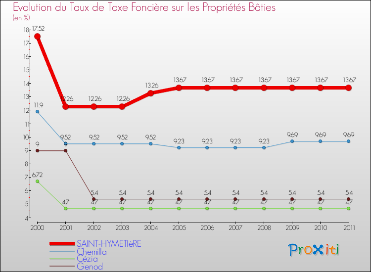 Evolution du taux de la taxe foncière sur le bati pour SAINT-HYMETIèRE et les communes proches Comparaison des taux de taxe foncière sur le bati pour SAINT-HYMETIèRE et les communes voisines