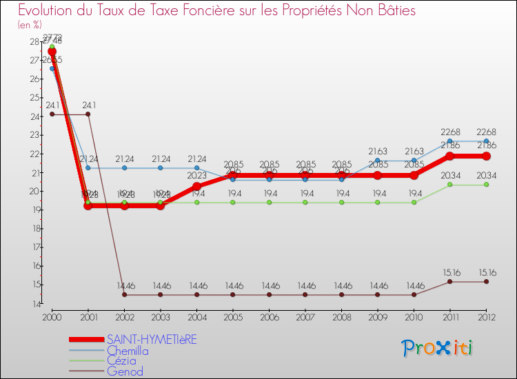 Evolution du taux de la taxe foncière sur les immeubles et terrains non batis pour SAINT-HYMETIèRE et les communes proches de 2000 à 2012 Comparaison des taux de la taxe foncière sur les immeubles et terrains non batis pour SAINT-HYMETIèRE et les communes voisines de 2000 à 2012