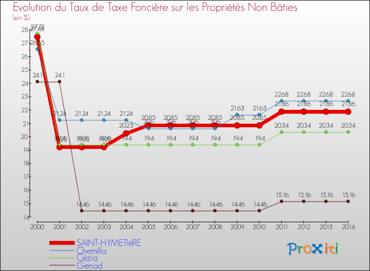 Evolution du taux de la taxe foncière sur les immeubles et terrains non batis pour SAINT-HYMETIèRE et les communes proches de 2000 à 2014 Comparaison des taux de la taxe foncière sur les immeubles et terrains non batis pour SAINT-HYMETIèRE et les communes voisines de 2000 à 2014