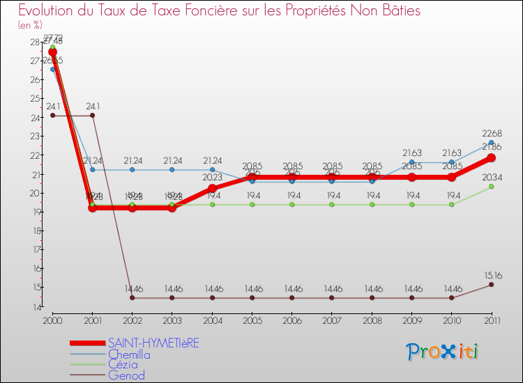 Evolution du taux de la taxe foncière sur les immeubles et terrains non batis pour SAINT-HYMETIèRE et les communes proches Comparaison des taux de la taxe foncière sur les immeubles et terrains non batis pour SAINT-HYMETIèRE et les communes voisines