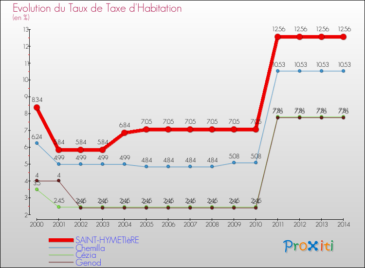 Evolution du taux de la taxe d'habitation pour SAINT-HYMETIèRE et les communes proches de 2000 à 2014 Comparaison des taux de la taxe d'habitation pour SAINT-HYMETIèRE et les communes voisines de 2000 à 2014