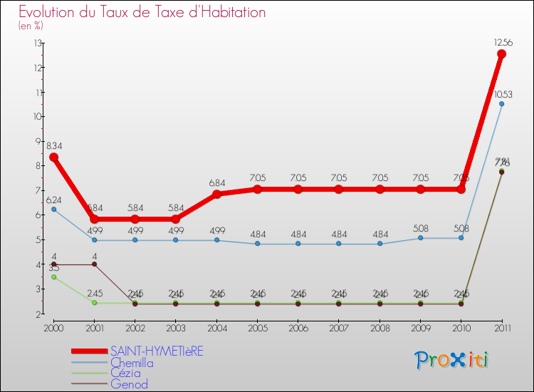 Evolution du taux de la taxe d'habitation pour SAINT-HYMETIèRE et les communes proches Comparaison des taux de la taxe d'habitation pour SAINT-HYMETIèRE et les communes voisines
