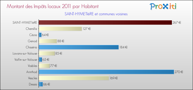 Montant des impôts locaux par Habitant pour SAINT-HYMETIèRE et les communes proches Comparaison des impôts locaux par habitant pour SAINT-HYMETIèRE et les communes voisines