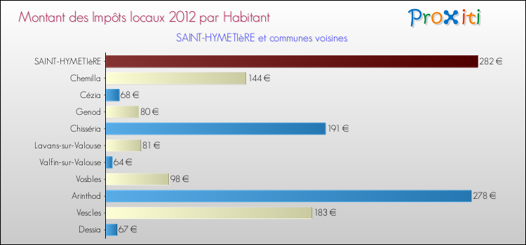 Montant des impôts locaux par Habitant pour SAINT-HYMETIèRE et les communes proches Comparaison des impôts locaux par habitant pour SAINT-HYMETIèRE et les communes voisines