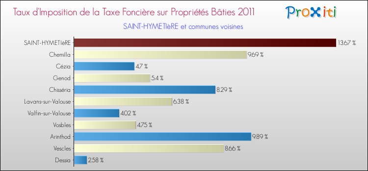 Taux d'imposition de la taxe foncière sur le bati 2011 pour SAINT-HYMETIèRE et les communes proches Comparaison des taux d'imposition de la taxe foncière sur le bati 2011 pour SAINT-HYMETIèRE et les communes voisines