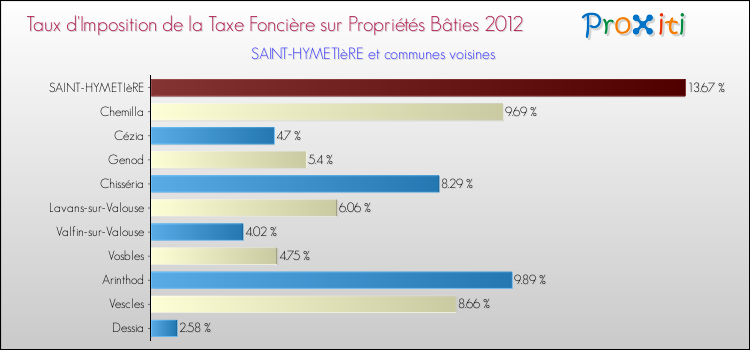 Taux d'imposition de la taxe foncière sur le bati 2012 pour SAINT-HYMETIèRE et les communes proches Comparaison des taux d'imposition de la taxe foncière sur le bati 2012 pour SAINT-HYMETIèRE et les communes voisines