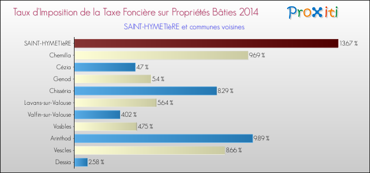 Taux d'imposition de la taxe foncière sur le bati 2014 pour SAINT-HYMETIèRE et les communes proches Comparaison des taux d'imposition de la taxe foncière sur le bati 2014 pour SAINT-HYMETIèRE et les communes voisines